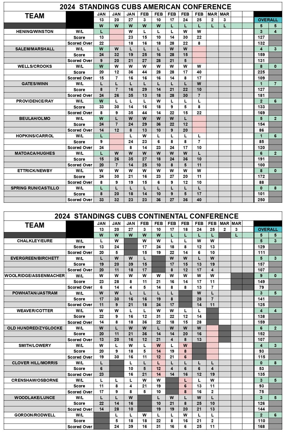 Cubs Standings 2025